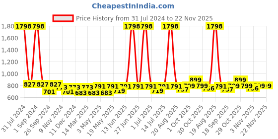 myntra.com Cortina Grey & White Checked Printed 1-Seater Super-Stretchable Non-Slip Sofa Slipcover cortina Price History Graph from 31 Jul 2024 to 22 Nov 2025
