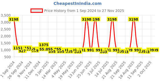 myntra.com Cortina Grey & White Checked Printed 3-Seater Sofa Covers cortina Price History Graph from 1 Sep 2024 to 27 Nov 2025