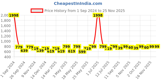 myntra.com Cortina Grey & White Checked Printed Stretchable 1-Seater Sofa Cover cortina Price History Graph from 1 Sep 2024 to 25 Nov 2025