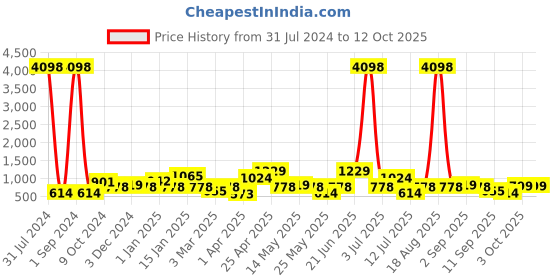 myntra.com Cortina Grey & White Printed 1-Seater Super-Stretchable Non-Slip Sofa Slipcover cortina Price History Graph from 31 Jul 2024 to 11 Oct 2025