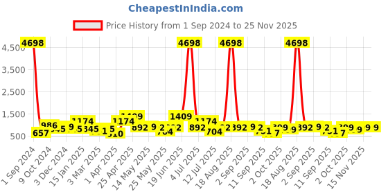 myntra.com Cortina Grey & White Printed 2-Seater Super-Stretchable Non-Slip Sofa Slipcover cortina Price History Graph from 1 Sep 2024 to 24 Nov 2025