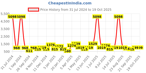 myntra.com Cortina Grey & White Printed 3-Seater Super-Stretchable Non-Slip Sofa Slipcover cortina Price History Graph from 31 Jul 2024 to 18 Oct 2025
