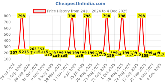 myntra.com Cortina Grey & White Printed Chair Cover cortina Price History Graph from 24 Jul 2024 to 4 Dec 2025