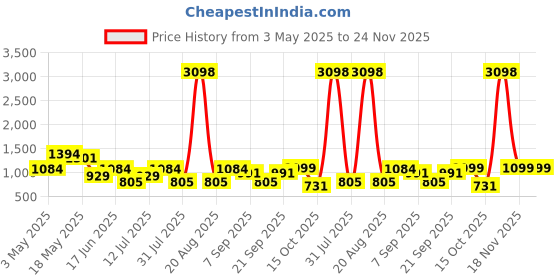 myntra.com Cortina Grey & White Set of 2 Floral Window Curtain cortina Price History Graph from 3 May 2025 to 24 Nov 2025