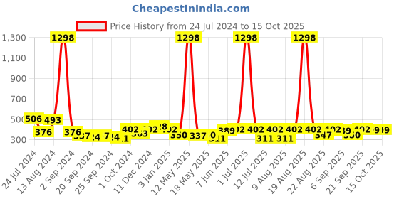 myntra.com Cortina Grey & White Set of 2 Long Door Curtains cortina Price History Graph from 24 Jul 2024 to 14 Oct 2025