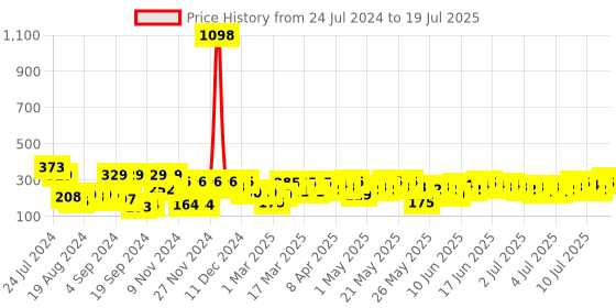 myntra.com Cortina Grey & White Set of 2 Window Curtains cortina Price History Graph from 24 Jul 2024 to 11 Jul 2025