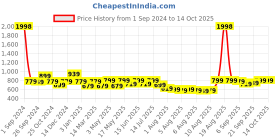 myntra.com Cortina Grey & Yellow Abstract Printed 1-Seater Sofa Cover cortina Price History Graph from 1 Sep 2024 to 13 Oct 2025