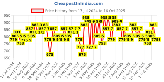 myntra.com Cortina Grey & Yellow Abstract Printed 2-Seater Sofa Cover cortina Price History Graph from 17 Jul 2024 to 15 Oct 2025