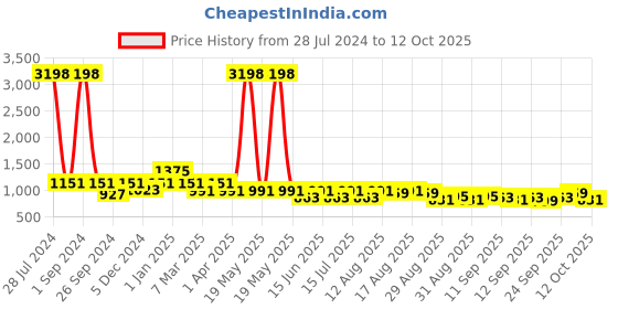 myntra.com Cortina Grey & Yellow Abstract Printed 3-Seater Sofa Cover cortina Price History Graph from 28 Jul 2024 to 12 Oct 2025