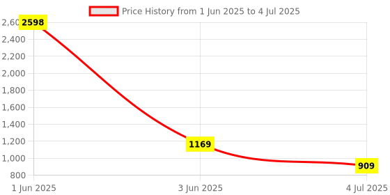 myntra.com Cortina Grey Artificial Grass Water Resistant Rectangular Floor Mat cortina Price History Graph from 1 Jun 2025 to 4 Jul 2025