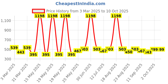 myntra.com Cortina Grey Ceramic FlowerVase cortina Price History Graph from 3 Mar 2025 to 10 Oct 2025