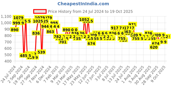 myntra.com Cortina Grey Conversational AC Room 250 GSM Double Bed Blanket cortina Price History Graph from 24 Jul 2024 to 17 Oct 2025