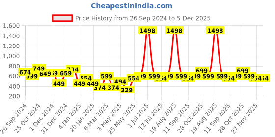 myntra.com Cortina Grey Figurine Showpiece cortina Price History Graph from 26 Sep 2024 to 5 Dec 2025