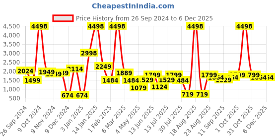 myntra.com Cortina Grey Figurine Showpiece cortina Price History Graph from 26 Sep 2024 to 6 Dec 2025