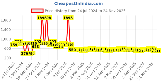 myntra.com Cortina Grey Geometric AC Room 250 GSM Single Bed Blanket cortina Price History Graph from 24 Jul 2024 to 24 Nov 2025