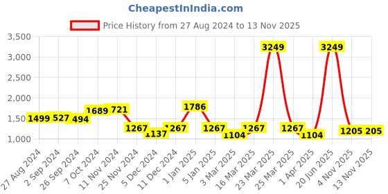 myntra.com Cortina Grey Jacquard 1 Piece Sofa Cover With Arms cortina Price History Graph from 27 Aug 2024 to 12 Nov 2025