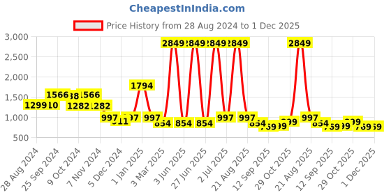 myntra.com Cortina Grey Jacquard 1 Piece Sofa Cover With Arms cortina Price History Graph from 28 Aug 2024 to 30 Nov 2025