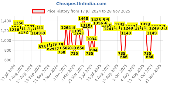 myntra.com Cortina Grey Jacquard Printed Single Seater Sofa Cover cortina Price History Graph from 17 Jul 2024 to 28 Nov 2025