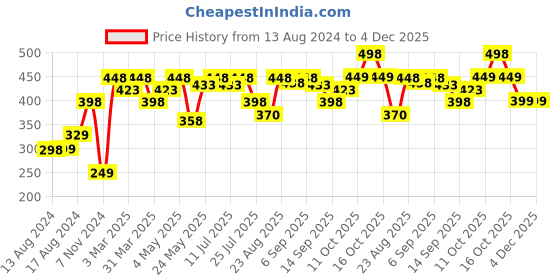 myntra.com Cortina Grey Melange Set of 1 Regular Jewellery Organiser Organisers cortina Price History Graph from 13 Aug 2024 to 4 Dec 2025