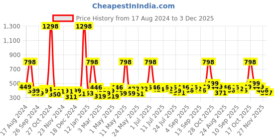 myntra.com Cortina Grey Melange Zipper Portable Jewellery Storage Organiser cortina Price History Graph from 17 Aug 2024 to 3 Dec 2025