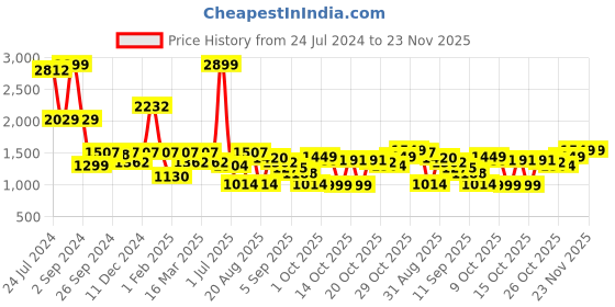 myntra.com Cortina Grey Patterned Jacquard Two Seater Sofa Cover cortina Price History Graph from 24 Jul 2024 to 23 Nov 2025