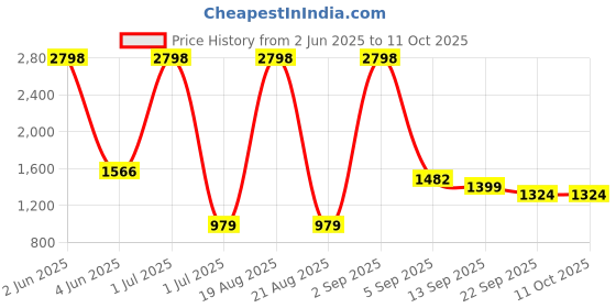 myntra.com Cortina Grey Pck of 8 Soft Bubble Stretchable Solid Sofa Slipcovers cortina Price History Graph from 2 Jun 2025 to 11 Oct 2025