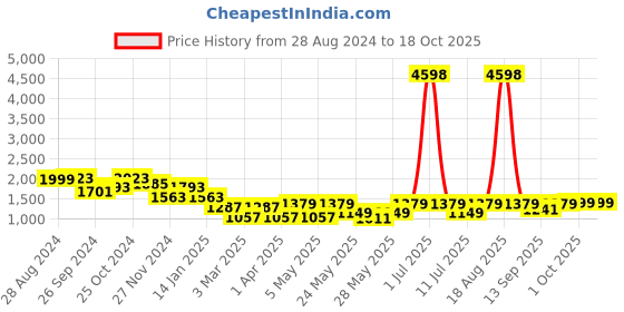 myntra.com Cortina Grey Polyester 4 Piece Sofa Cover With Arms cortina Price History Graph from 28 Aug 2024 to 18 Oct 2025