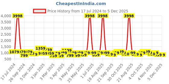 myntra.com Cortina Grey Printed 2-Seater Stretchable Non-Slip Sofa Slipcover cortina Price History Graph from 17 Jul 2024 to 5 Dec 2025