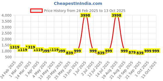 myntra.com Cortina Grey Printed 3-Seater Stretchable Non-Slip Sofa Slipcover cortina Price History Graph from 24 Feb 2025 to 13 Oct 2025