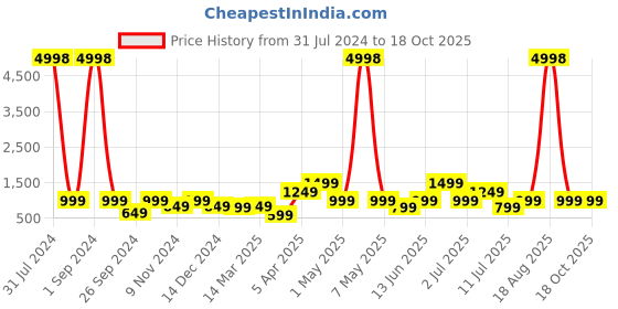 myntra.com Cortina Grey Printed 3-Seater Stretchable Non-Slip Sofa Slipcover cortina Price History Graph from 31 Jul 2024 to 18 Oct 2025