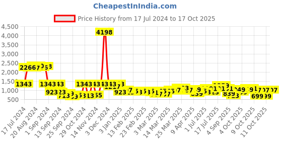 myntra.com Cortina Grey Printed 4 Seater Sofa Cover cortina Price History Graph from 17 Jul 2024 to 17 Oct 2025