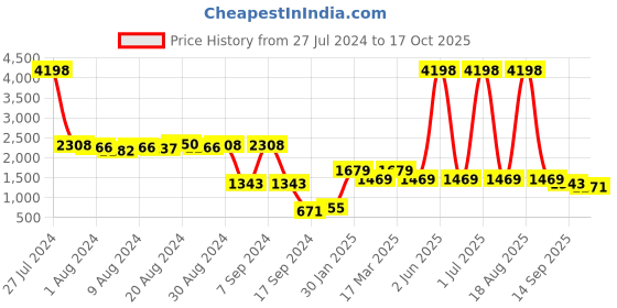 myntra.com Cortina Grey Printed 4 Seater Sofa Cover cortina Price History Graph from 27 Jul 2024 to 17 Oct 2025