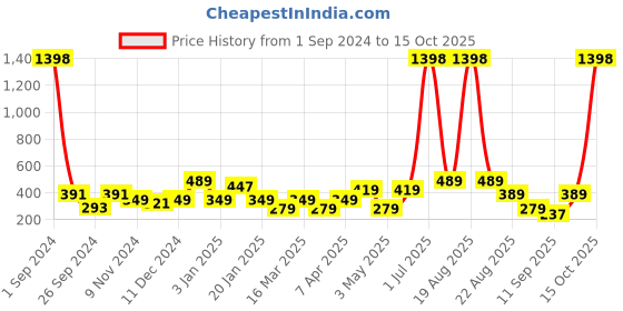 myntra.com Cortina Grey Printed Chair Pads cortina Price History Graph from 1 Sep 2024 to 14 Oct 2025