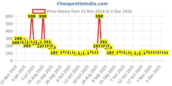 myntra.com Cortina Grey Printed Non-Slip Bath Mats cortina Price History Graph from 22 Nov 2024 to 5 Dec 2025