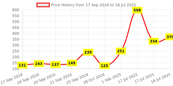 myntra.com Cortina Grey Printed Rectangular Doormat cortina Price History Graph from 17 Sep 2024 to 18 Jul 2025