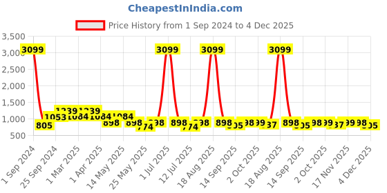 myntra.com Cortina Grey Printed Stretchable 2-Seater Sofa Cover cortina Price History Graph from 1 Sep 2024 to 4 Dec 2025