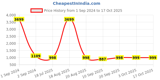 myntra.com Cortina Grey Printed Stretchable 3-Seater Sofa Cover cortina Price History Graph from 1 Sep 2024 to 16 Oct 2025