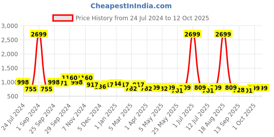 myntra.com Cortina Grey Printed Stretchable Single Seater Sofa Cover cortina Price History Graph from 24 Jul 2024 to 12 Oct 2025