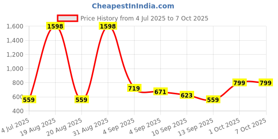 myntra.com Cortina Grey Rectangular Artificial Grass Floor Mat cortina Price History Graph from 4 Jul 2025 to 6 Oct 2025