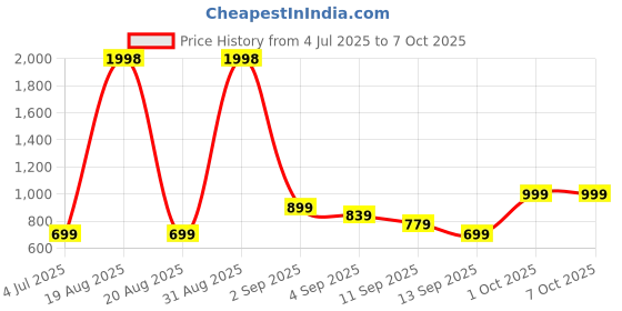 myntra.com Cortina Grey Rectangular Artificial Grass Floor Mat cortina Price History Graph from 4 Jul 2025 to 6 Oct 2025