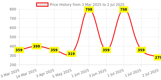 myntra.com Cortina Grey Rectangular Grass Floor Mats cortina Price History Graph from 3 Mar 2025 to 2 Jul 2025