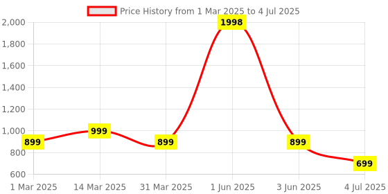 myntra.com Cortina Grey Rectangular Grass Floor Mats cortina Price History Graph from 1 Mar 2025 to 4 Jul 2025