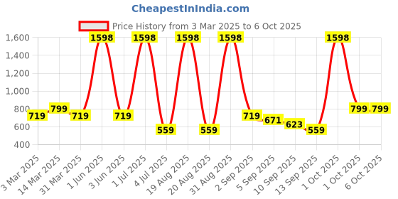 myntra.com Cortina Grey Rectangular Grass Floor Mats cortina Price History Graph from 3 Mar 2025 to 5 Oct 2025