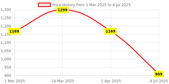 myntra.com Cortina Grey Rectangular Grass Floor Mats cortina Price History Graph from 1 Mar 2025 to 4 Jul 2025