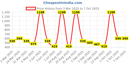 myntra.com Cortina Grey Rectangular Grass Floor Mats cortina Price History Graph from 3 Mar 2025 to 7 Oct 2025