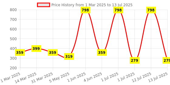myntra.com Cortina Grey Rectangular Grass Floor Mats cortina Price History Graph from 1 Mar 2025 to 13 Jul 2025