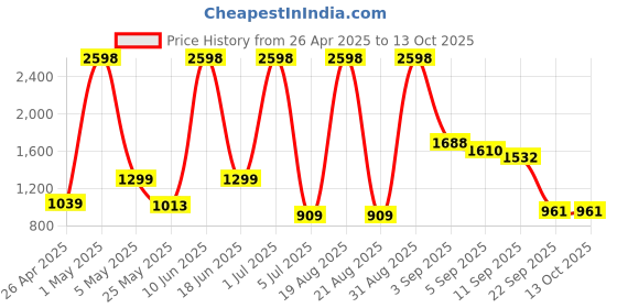 myntra.com Cortina Grey Self Design Bubble Stretchable Sofa Slipcover cortina Price History Graph from 26 Apr 2025 to 11 Oct 2025