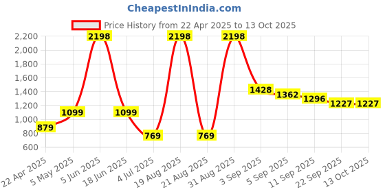 myntra.com Cortina Grey Self Design Bubble Stretchable Sofa Slipcover cortina Price History Graph from 22 Apr 2025 to 12 Oct 2025