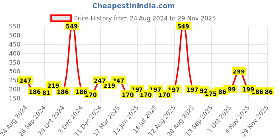 myntra.com Cortina Grey Self Design Sheer Door Curtain cortina Price History Graph from 24 Aug 2024 to 27 Nov 2025