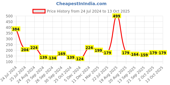 myntra.com Cortina Grey Self Design Sheer Window Curtain cortina Price History Graph from 24 Jul 2024 to 13 Oct 2025